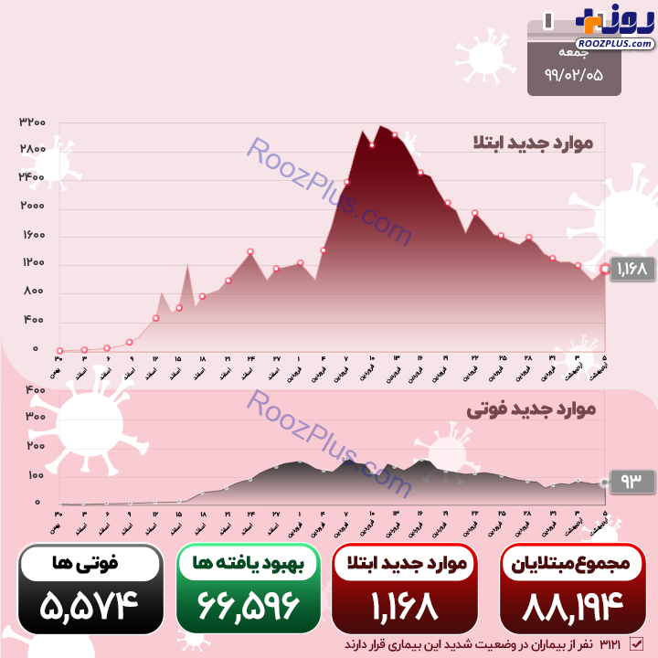 روند کاهشی مبتلایان و فوتی‌های کرونا متوقف شد +اینفوگرافیک