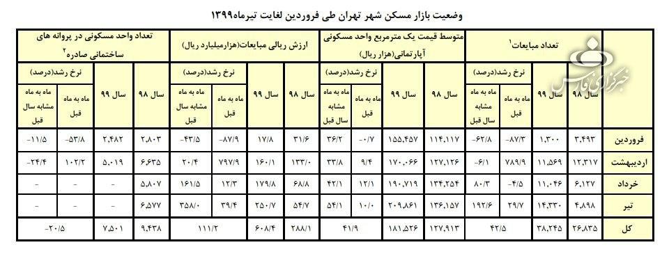 متوسط قیمت مسکن در تهران به متری ۲۱ میلیون تومان رسید