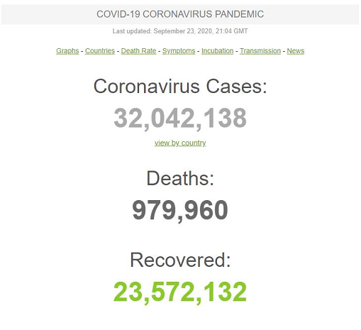 شمار ابتلای جهانی به ویروس کرونا از ۳۲ میلیون نفر گذشت