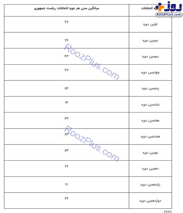 جوانترین و مسن‌ترین کاندیدا‌ها در ۱۲ دوره انتخابات ریاست جمهوری؛ آیت الله خامنه‌ای رکورددار جوانی + جدول