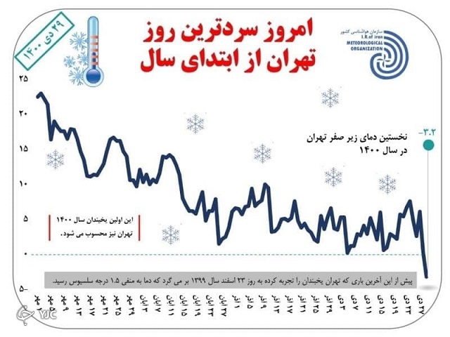 دمای تهران فردا به منفی ۶ درجه می‌رسد/ هشدار به کوهنوردان، احتمال سقوط بهمن وجود دارد