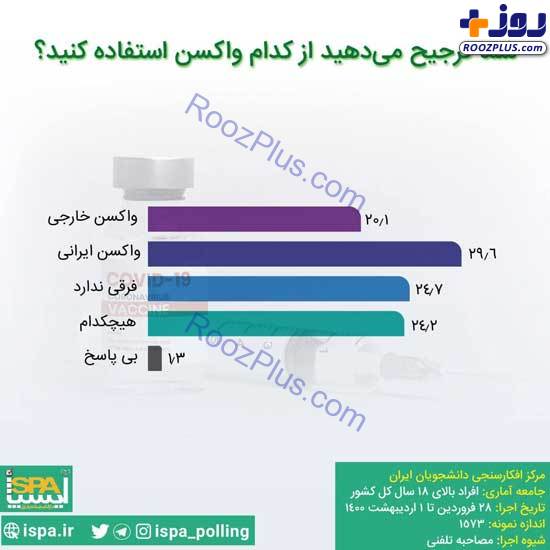 ایرانی‌ها بیشتر کدام واکسن را ترجیح می‌دهند؟ +عکس