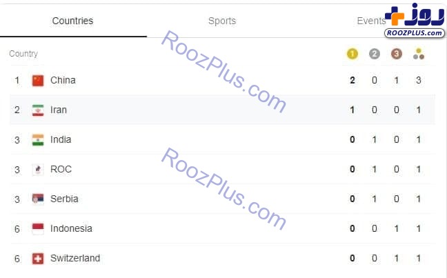ایران در رده دوم جدول مدال های المپیک/جدول