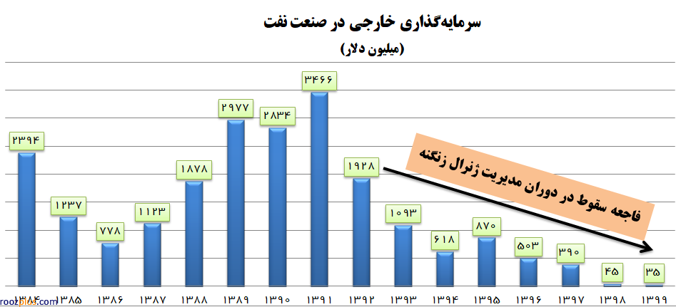 فاجعه سقوط سرمایه‌گذاری خارجی در صنعت نفت در دولت روحانی +نمودار