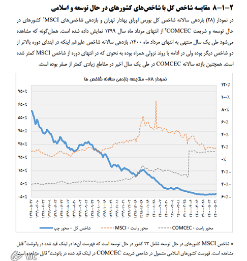 مقایسه بازدهی بورس ایران با کشورهای در حال توسعه و اسلامی