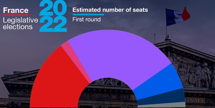 انتخابات پارلمانی فرانسه به دور دوم کشید؛ پایین‌ترین مشارکت از 1958