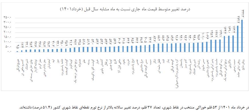 چه کالایی بیشترین افزایش قیمت در خرداد را داشته است/متوسط قیمت کالاهای خوراکی درمناطق شهری