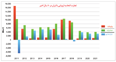 مبادلات تجاری ایران و اتحادیه اروپا در نیمه نخست سال جاری میلادی ۳۴ درصد رشد کرد/ حرکت به سمت بازارهای اروپایی