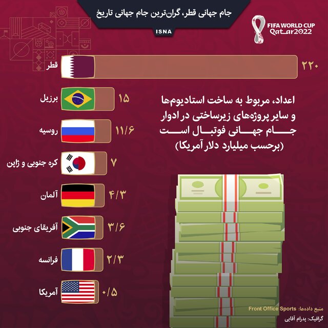 اینفوگرافیک / جام جهانی قطر، گران‌ترین جام جهانی تاریخ