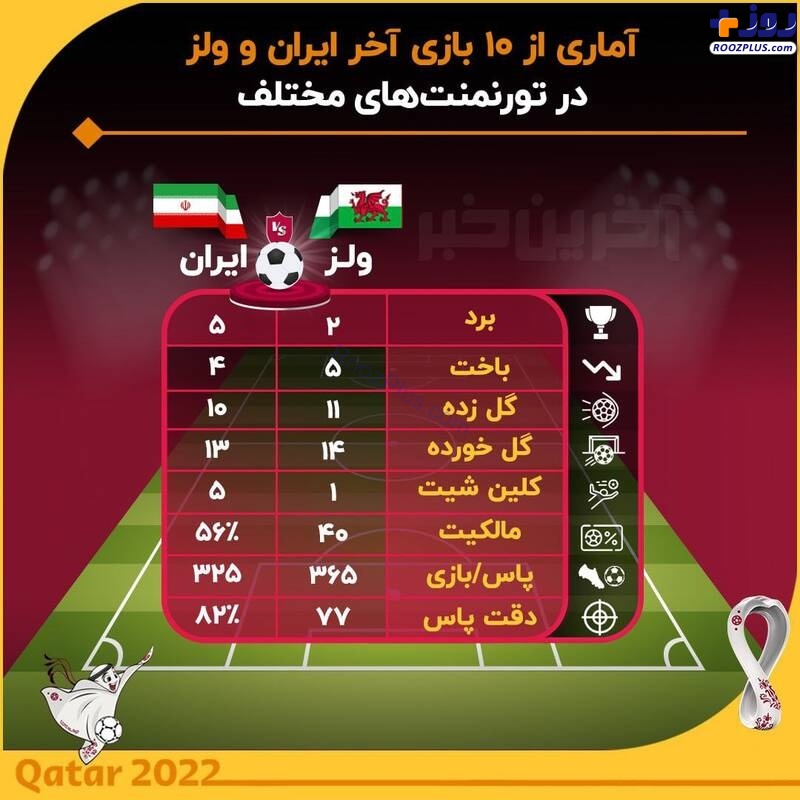 آماری از ۱۰ بازی آخر ایران و ولز +جدول