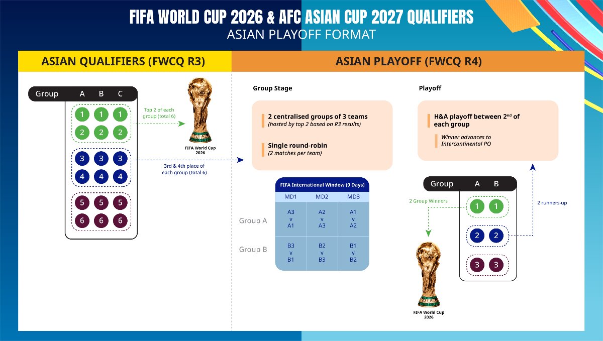 تصمیم نهایی AFC برای انتخابی جام جهانی/ مسیر راحت در انتظار ایران