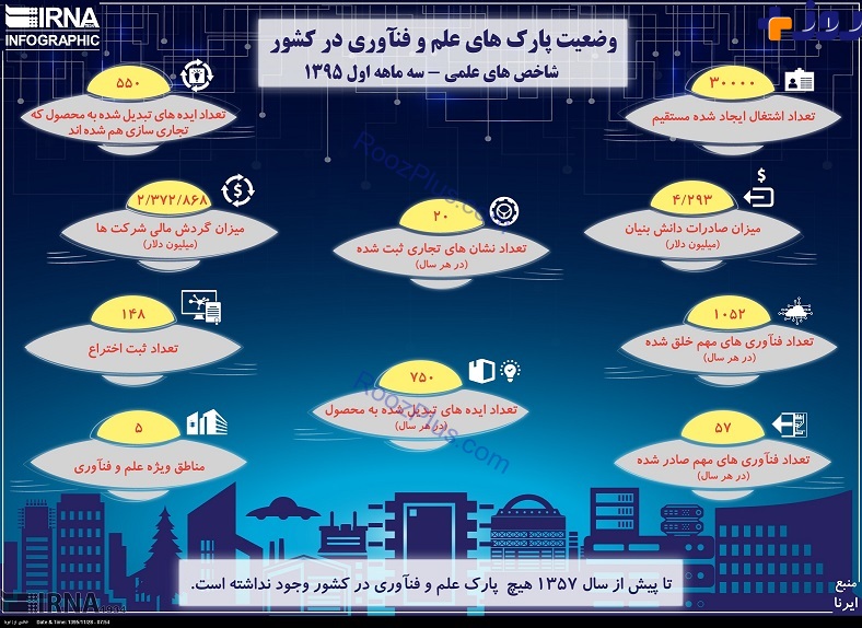 نگاهی به وضعیت پارک های علم و فن آوری + اینفوگرافیک
