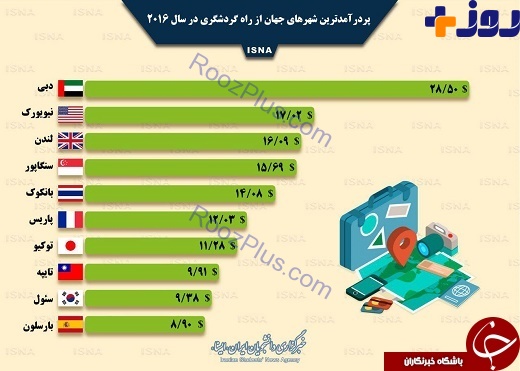 پردرآمدترین شهرهای جهان از راه گردشگری +اینفوگرافیک