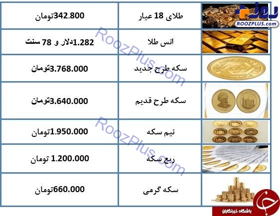 هر گرم طلای ۱۸ عیار کار نشده ۳۴۲ هزار تومان شد +جدول