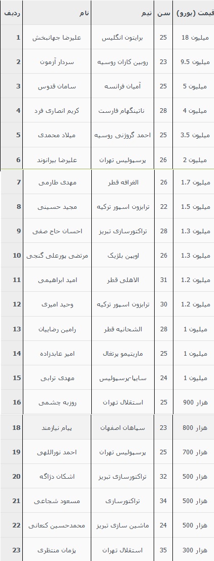 گران‌قیمت‌ترین بازیکن ایران مشخص شد