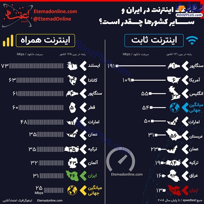 اینفوگرافیک/سرعت اینترنت در ایران و دیگر کشورها چقدر است؟