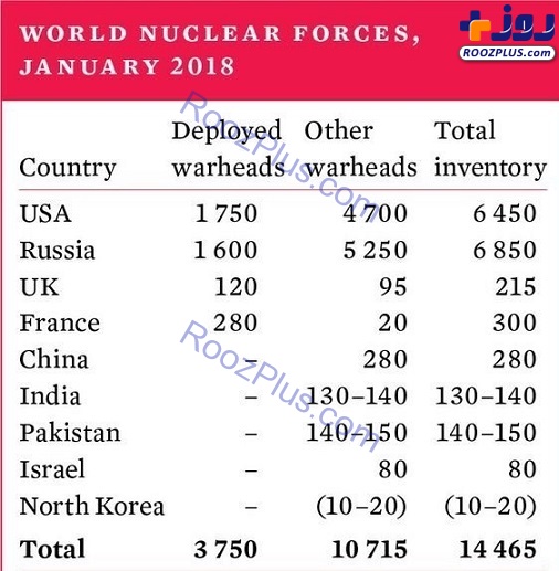 ظریف: تمامی کلاهک‌های هسته‌ای خاورمیانه در اختیار اسرائیل است