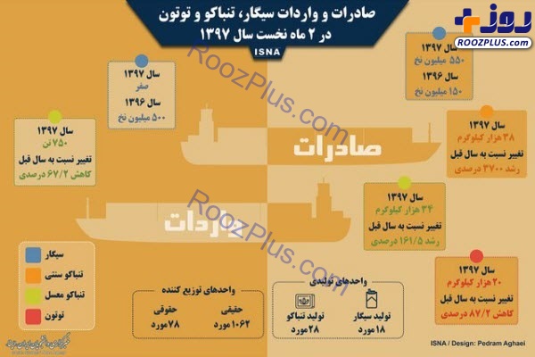 اینفوگرافیک/ صادرات و واردات سیگار در دو ماه نخست سال ۹۷