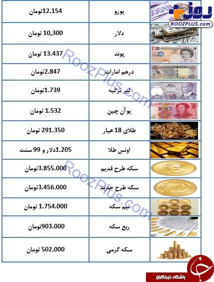 سکه ارزان شد/ یورو ۱۲.۱۵۰ تومان +جدول