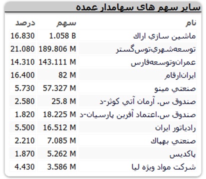این بانک ١4٠٠ میلیارد تومان سرمایه گذاری دارد
