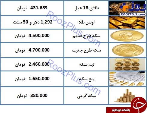 قیمت سکه طرح جدید به ۴ میلیون و ۷۰۰ هزار تومان رسید + جدول