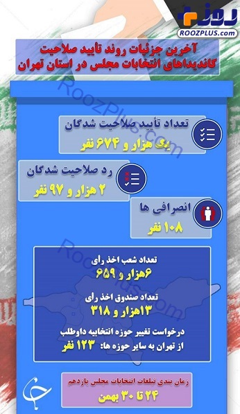آخرین جزئیات روند تایید صلاحیت کاندیداهای انتخابات مجلس