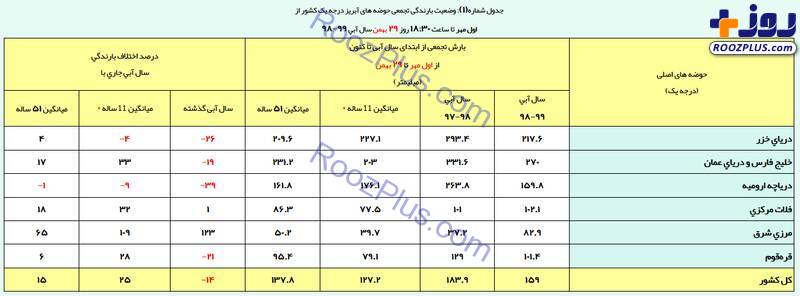 کاهش ۱۴ درصدی بارندگی نسبت به سال گذشته +جدول