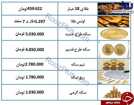 نرخ طلا و سکه در ۹۸/۰۲/۲۵ / طلای ۱۸ عیار به ۴۵۹ هزار تومان رسید + جدول