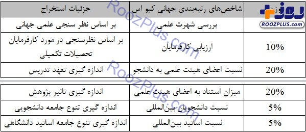 ۶ دانشگاه ایرانی در جمع برترین‌های دنیا قرار گرفتند/ شریف و امیرکبیر سردمداران ایران