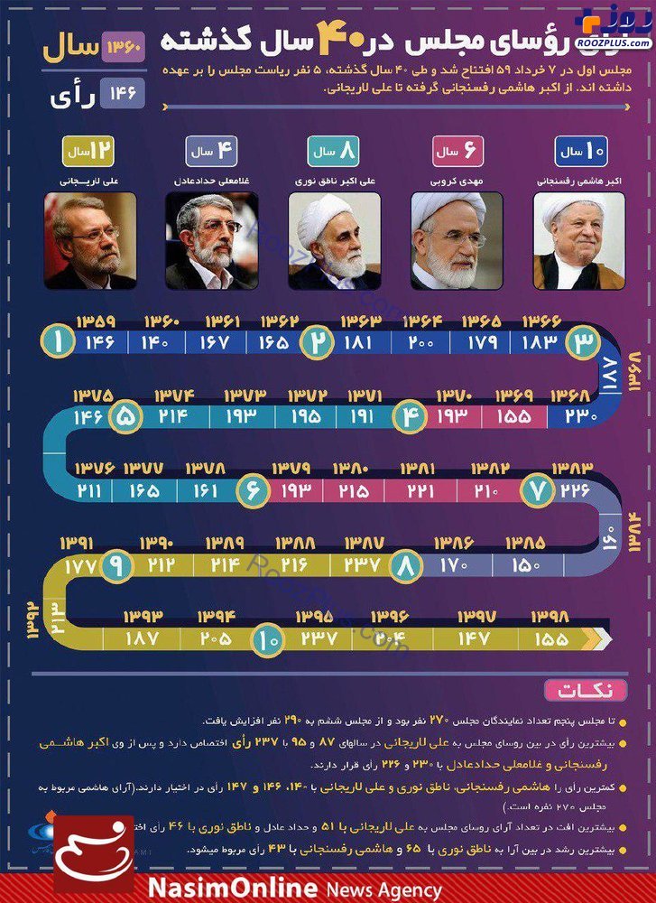 روسای‌مجلس در ۴۰ سال گذشته چقدر رای داشتند؟ +اینفوگرافیک