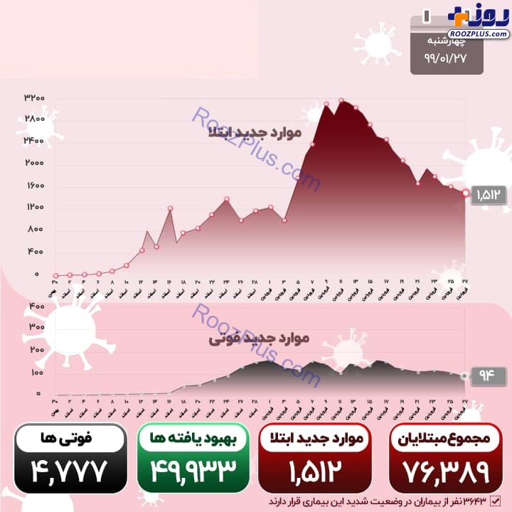 کرونا ۱۵۰۰ هموطن دیگر را آلوده کرد؛ فوتی‌ها باز هم زیر ۱۰۰ نفر +اینفوگرافیک