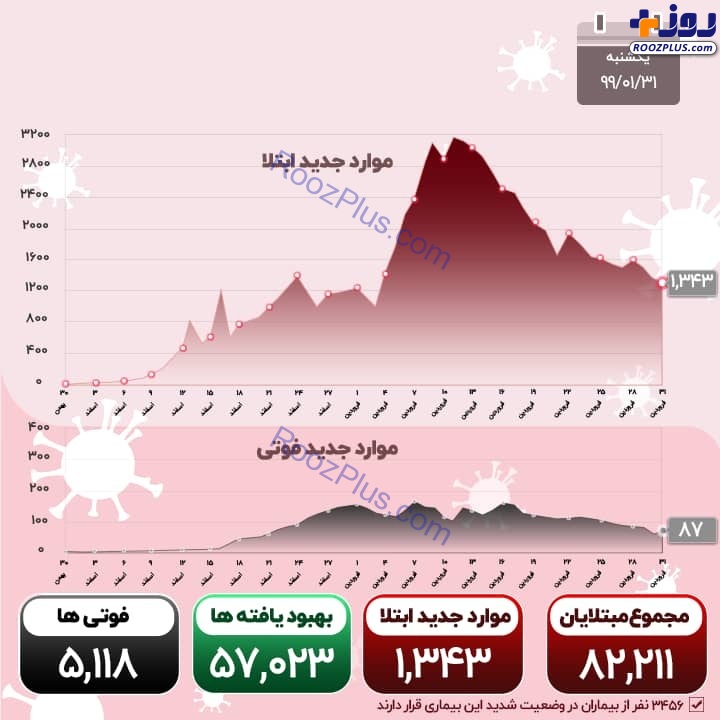 آمار جان باختگان کرونا بیشتر از دیروز؛ تعداد مبتلایان به 82 هزار نفر رسید +اینفوگرافیک