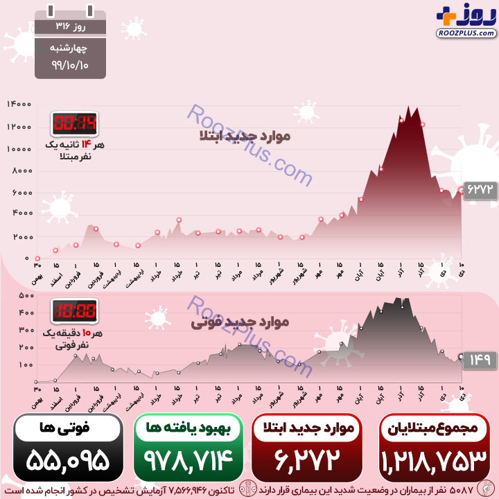 اینفوگرافیک/جوش و خروش کرونا ادامه دارد؛ افزایش تعداد فوتی‌ها و مبتلایان در کشور