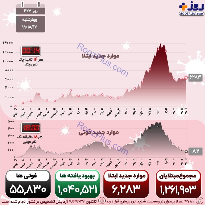 اینفوگرافیک/هر 18 دقیقه یک نفر فوتی بر اثر کرونا
