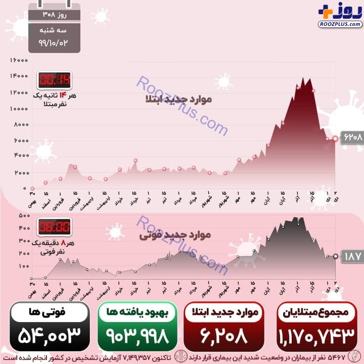 اینفوگرافیک/کرونا همچنان سر کِیف است؛ 187 نفر جان باختند