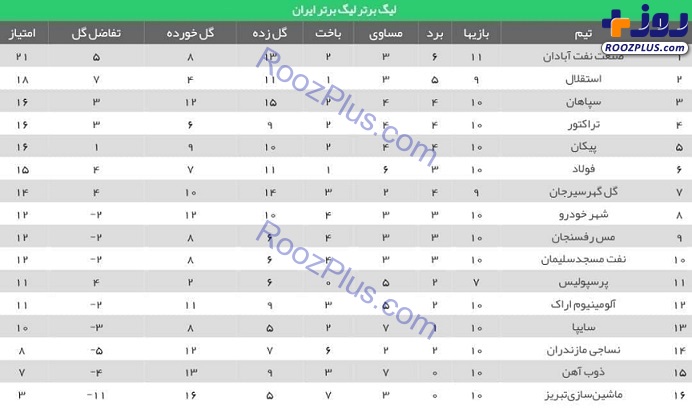 جدول لیگ‌برتر فوتبال پس از پایان بازی‌های امروز 99/10/21