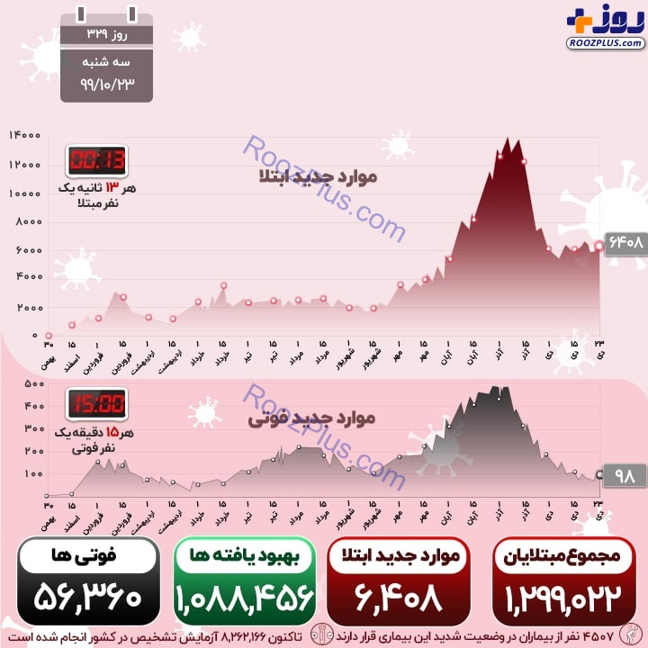 اینفوگرافیک/۹۸ فوتی جدید در کشور