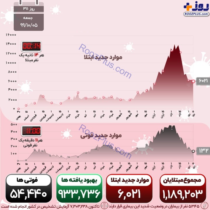 اینفوگرافیک/کرونا اندکی کوتاه آمد؛ کاهش فوتی‌ها و مبتلایان در کشور