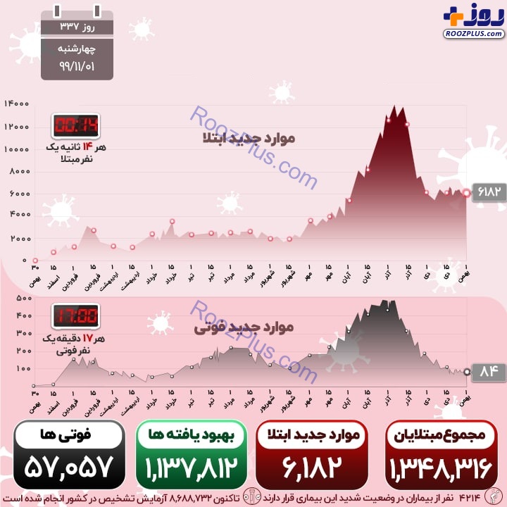 اینفوگرافیک/84 فوتی جدید کرونا در کشور