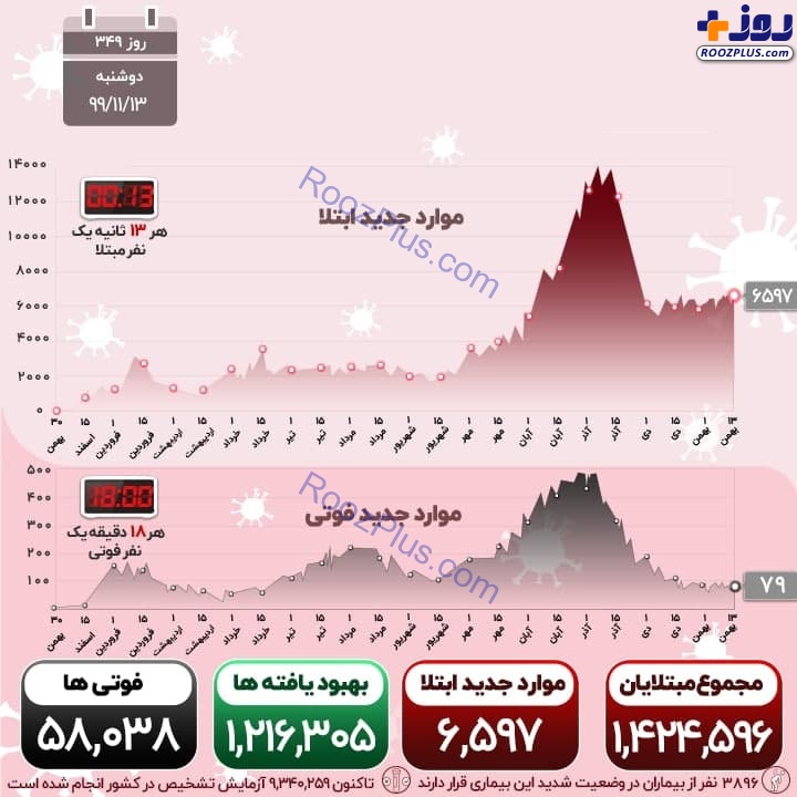 اینفوگرافیک/شمار جانباختگان کرونا در ایران از 58 هزار نفر گذشت