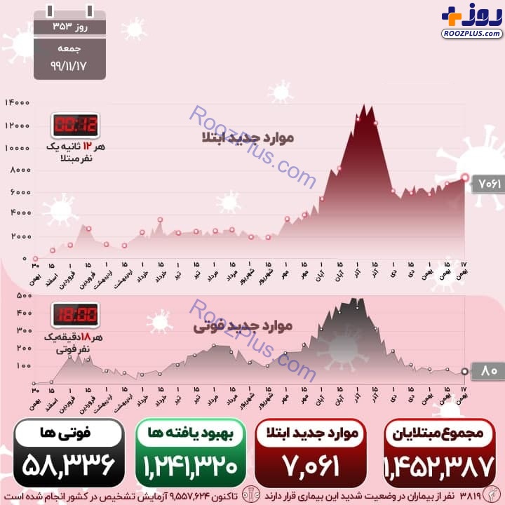 اینفوگرافیک/آخرین آمار کرونا در کشور