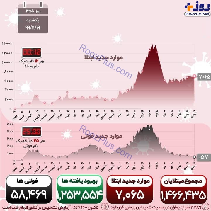 اینفوگرافیک/کاهش تعداد فوتی های کرونا به زیر 60 نفر