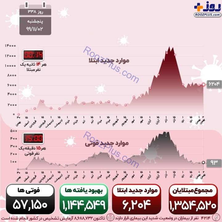 اینفوگرافیک/اوج‌گیری دوباره ویروس کرونا