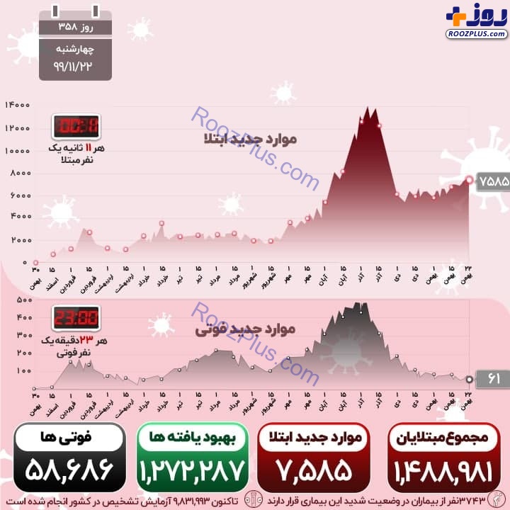 اینفوگرافیک/آخرین آمار کرونا در کشور