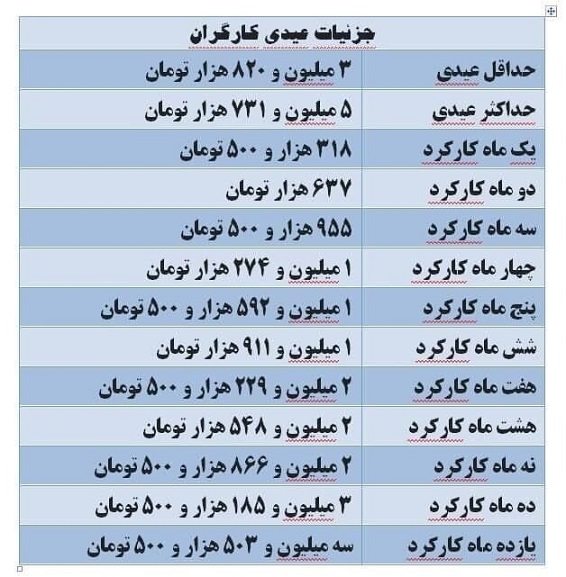 بیشترین و کمترین رقم عیدی کارگران اعلام شد