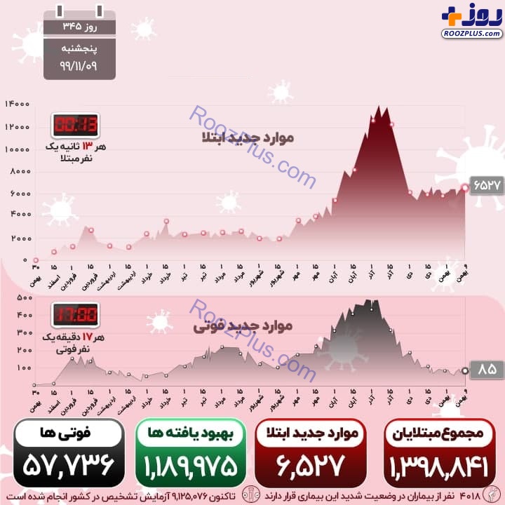 اینفوگرافیک/فوت ۸۵ بیمار در 24 ساعت گذشته