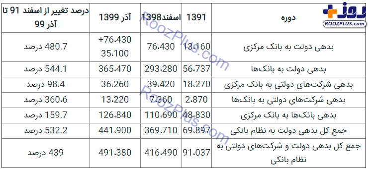 افزایش 400 هزار میلیارد تومانی بدهی دولت به نظام بانکی +جدول افزایش 400 هزار میلیارد تومانی بدهی دولت به نظام بانکی +جدول
