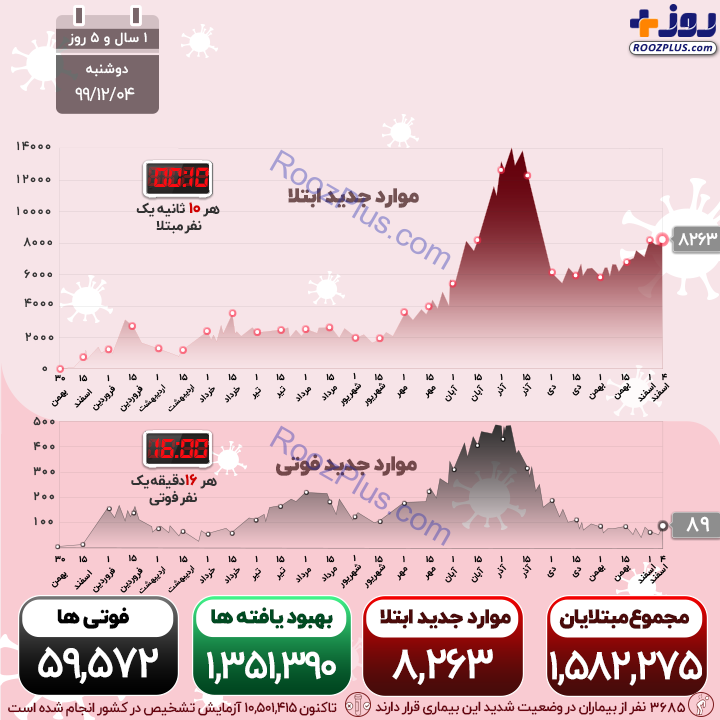 اینفوگرافیک/تعداد مبتلایان جدید از مرز 8 هزار نفر گذشت