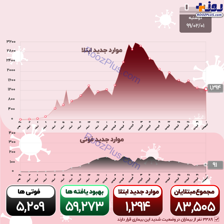 سیر صعودی جان باختگان کرونا در کشور امروز هم تکرار شد +اینفوگرافیک