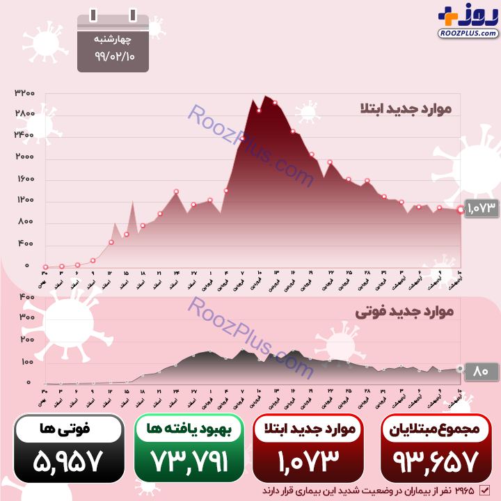 آخرین آمار کرونا/حال 3 هزار نفر وخیم است +اینفوگرافیک